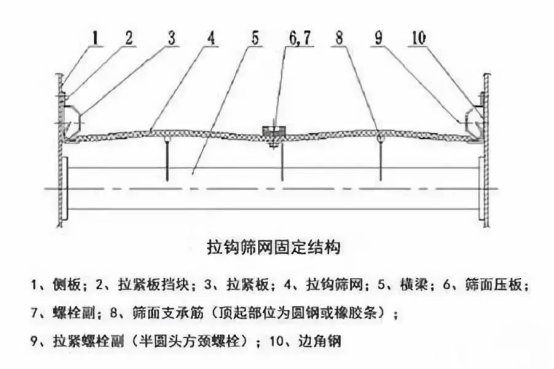 振動篩出現(xiàn)篩板開裂、橫梁斷裂等情況的原因和解決方案！1773